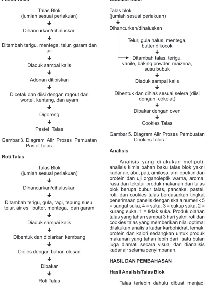 Gambar 3. Diagram  Alir  Proses  Pemuatan  Pastel Talas