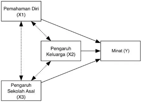 Gambar 2. Kerangka Pikir 