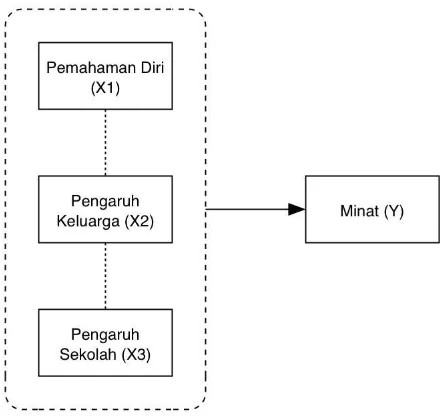 Gambar 5. Kerangka Pikir Pengaruh Sekolah Asal 