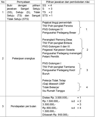 Tabel 5. Panduan pemberian skor pernyataan pada butir angket 