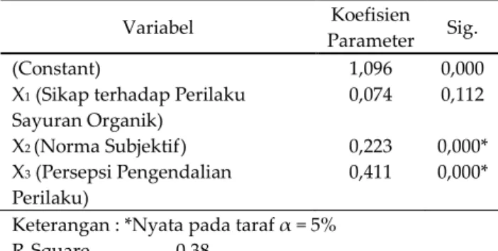Tabel 2. Hasil regresi terhadap niat beli sayuran organik  Variabel  Koefisien 
