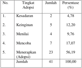 Tabel 6.  Penggolongan Petani berdasarkan  Kecepatan Adopsi 