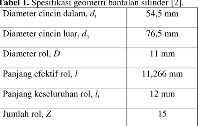 Tabel 1. Spesifikasi geometri bantalan silinder [2]. 