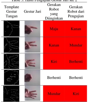 Table 2. Hasil Pengujian Gestur Jari Ke 1  Template  Gestur  Tangan  Gestur Jari  Gerakan  Robot yang Diinginkan  Gerakan   Robot dari Pengujian  Maju  Maju  Kanan  Mundur  Kiri  Kiri  Berhenti  Kanan  Mundur  Mundur 