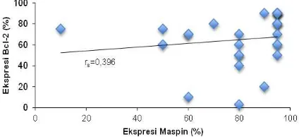 Gambar 5. Scattered plot hasil pemeriksaan ekspresi maspin dan bcl-2 pada adenokarsinoma kolorektal