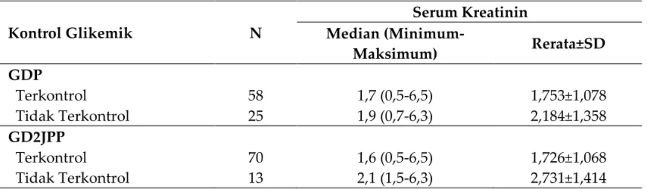 Tabel VI. Nilai Rerata Profil Serum Kreatinin Berdasarkan Kategori Kontrol Glikemik 