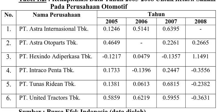 Tabel 1.2. : Rekapitulasi Data Tahun 2005-2008 Untuk Return Saham                    Pada Perusahaan Otomotif 