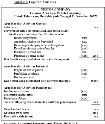 Tabel 2.5. Laporan Arus Kas  