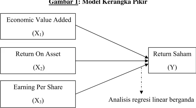 Gambar 1: Model Kerangka Pikir 