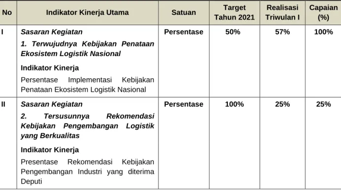 Tabel 1. Ringkasan Capaian Kinerja Asisten Deputi Pengembangan Industri Triwulan I Tahun 2021 