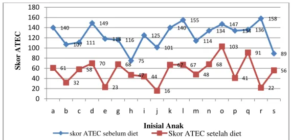 Gambar 4.1. Grafik Perbandingan Skor ATEC Total Sebelum Penerapan  Diet GFCF dan Setelah Penerapan Diet GFCF 
