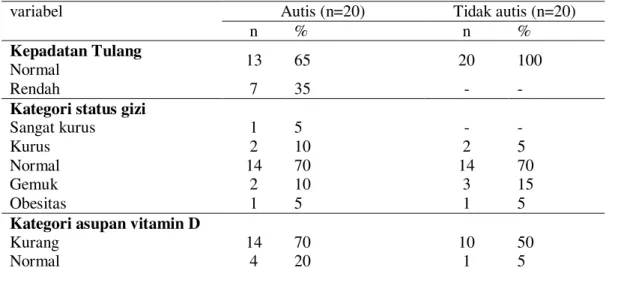 Tabel 1. Karakteristik subjek penelitian berdasarkan kepadatan tulang, kategori status gizi, serta asupan  vitamin D dan kalsium 