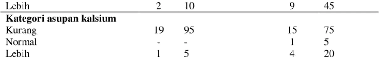 Tabel  2  menunjukkan  terdapat  perbedaan  yang  signifikan  kepadatan    tulang    (p=0,00)  antara  penderita autis dan tidak autis, sedangkan asupan vitamin D dan  kalsium  tidak terdapat perbedaan antara  kelompok autis dan tidak autis (p&gt;0,05)