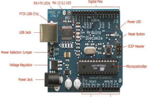Gambar 2.5 Board Arduino  III.  A NALISA DAN  D ESAIN  S ISTEM  A.  Analisa Perangkat 
