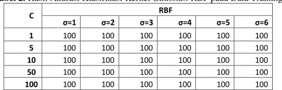 Tabel 3. Hasil Akurasi Klasifikasi SVM Kernel Gaussian RBF pada Data Testing 