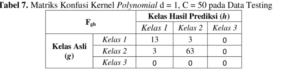 Tabel 6. Hasil Akurasi Klasifikasi SVM Kernel Polynomial pada Data Testing 