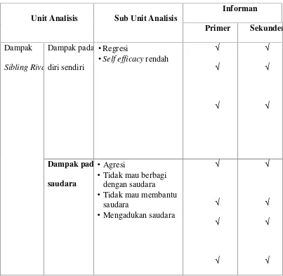 Tabel 3.1 Unit Analisis
