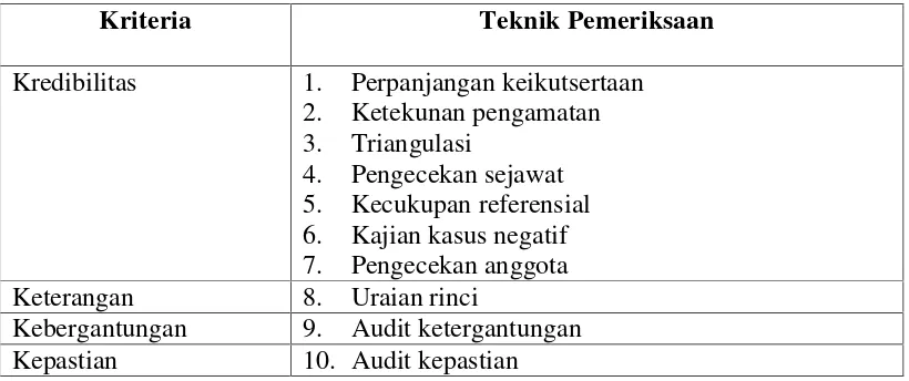 Tabel 3.2 Kriteria Teknik Pemeriksaan Keabsahan Data