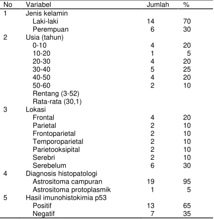 Tabel 1. Karakteristik subyek penelitian dan IHK p53 kelompok astrositoma difus. 