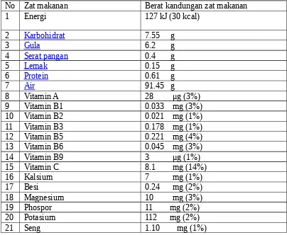 Tabel 1.1.  Kandungan vitamin dalam 100 gram buah semangka.