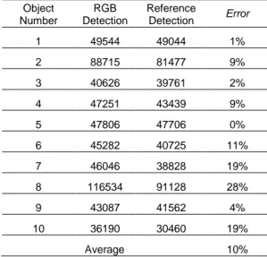 Tabel 3. YCbCr Detection 
