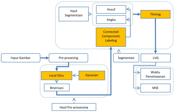 Gambar 4.  Model Segmentasi yang DiusulkanInput Gambar Pre-prosesing 