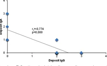 Gambar 7.Scattered plot hasil pemeriksaan ekspresi IgG dan IgA pada berbagai blister subepidermal