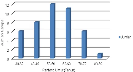 Gambar 1. Grafik distribusi kasus adeno KKR berda-sarkan kelompok umur. 