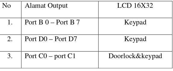 Tabel 4 : Daftar Input dan Output Mikrokontroler 