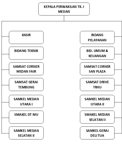 Gambar 2.1 Struktur Organisasi PT. Jasa Raharja 