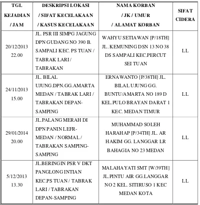 Tabel 3.2 Laporan Data Kecelakaan Periode Tgl Entry : 01/02/2014 s/d 28/02/2014 