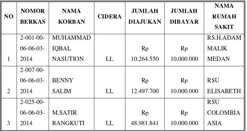 Tabel 3.5 Laporan Biaya Perawatan yang Diajukan  Periode : 01/03/2014 s/d 31/03/2014 