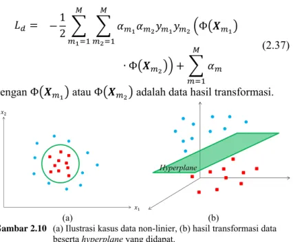 Gambar 2.10   (a) Ilustrasi kasus data non-linier, (b) hasil transformasi data 
