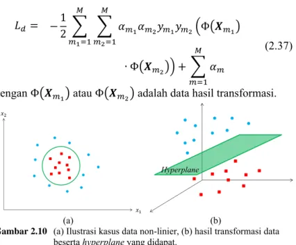 Gambar 2.10   (a) Ilustrasi kasus data non-linier, (b) hasil transformasi data 