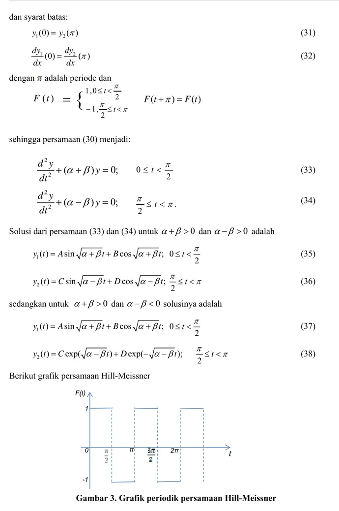 Gambar 3. Grafik periodik persamaan Hill-Meissner 
