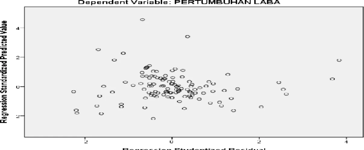 Grafik Scatterplot Pada Variabel Dependen Pertumbuhan Laba   Berdasarkan gambar 4.3, tidak terdapat pola yang begitu jelas, serta  titik-titik menyebar di atas dan di bawah angka 0 pada sumbu Y, maka tidak  terjadi heteroskedastisitas