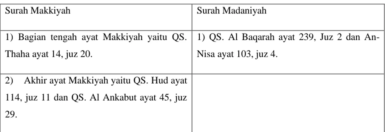 Tabel 4.1 Definisi dzikir sebagai prayer dalam Al-Qur’an 