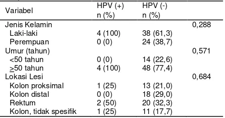 Tabel 2. Karakteristik sampel dengan infeksi HPV dan tanpa infeksi HPV. 
