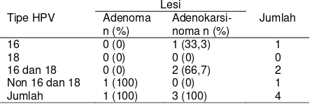 Tabel 3. Hasil penentuan tipe HPV pada adenoma dan adenokarsinoma kolorektal. 