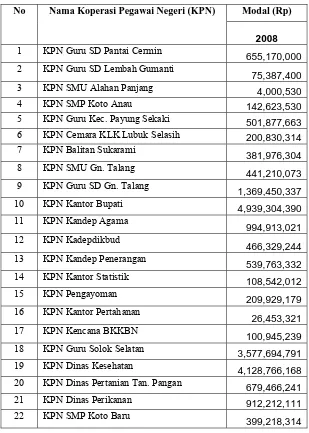 Tabel 1.3  Permodalan (X1) Koperasi Pegawai Negeri di Kabupaten Solok pada 