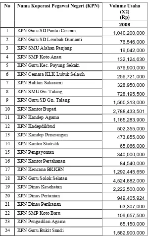 Tabel 1.4  Volume Usaha (X2) Koperasi Pegawai Negeri di Kabupaten Solok pada 