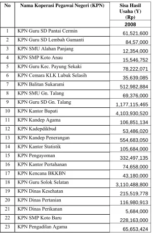 Tabel 1.5  Sisa Hasil Usaha (Y) Koperasi Pegawai Negeri di Kabupaten Solok pada tahun 