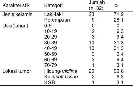 Tabel 1.Karakteristik dasar sampel. 
