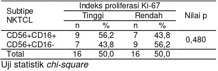 Tabel 3. Hasil analisis hubungan antara subtipe NKTCL dengan indeks proliferasi Ki-67