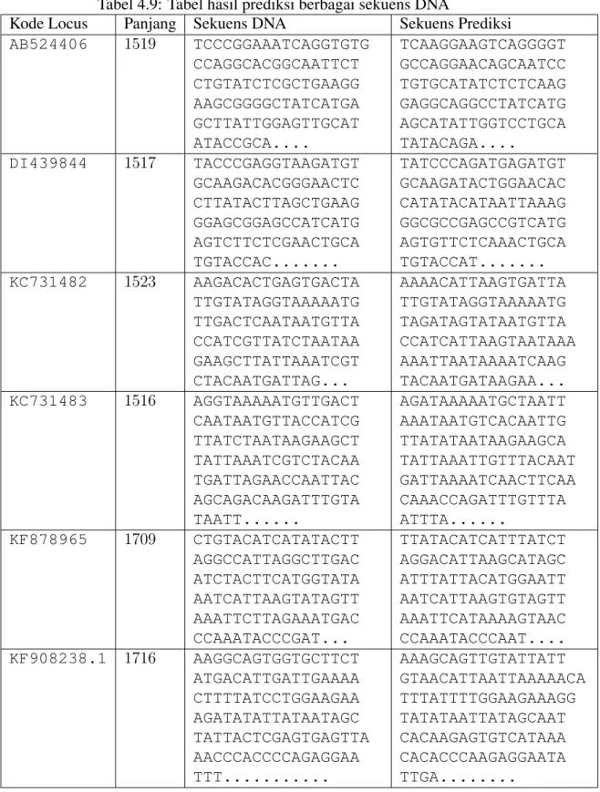 Tabel 4.9: Tabel hasil prediksi berbagai sekuens DNA