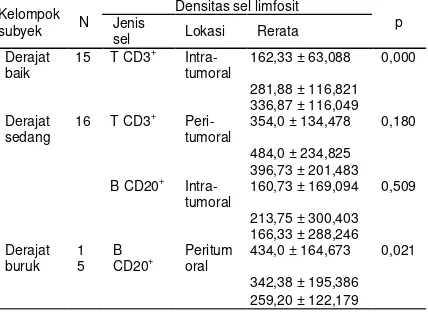 Tabel 2. Perbandingan rerata densitas sel limfosit antar kelompok tingkat kedalaman invasi tumor