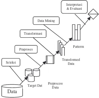 Gambar 11.1. Tahapan Data Mining 