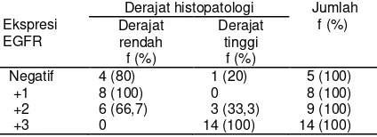 Tabel 2. Ekspresi EGFR pada karsinoma urotelial infiltratif kandung kemih. 