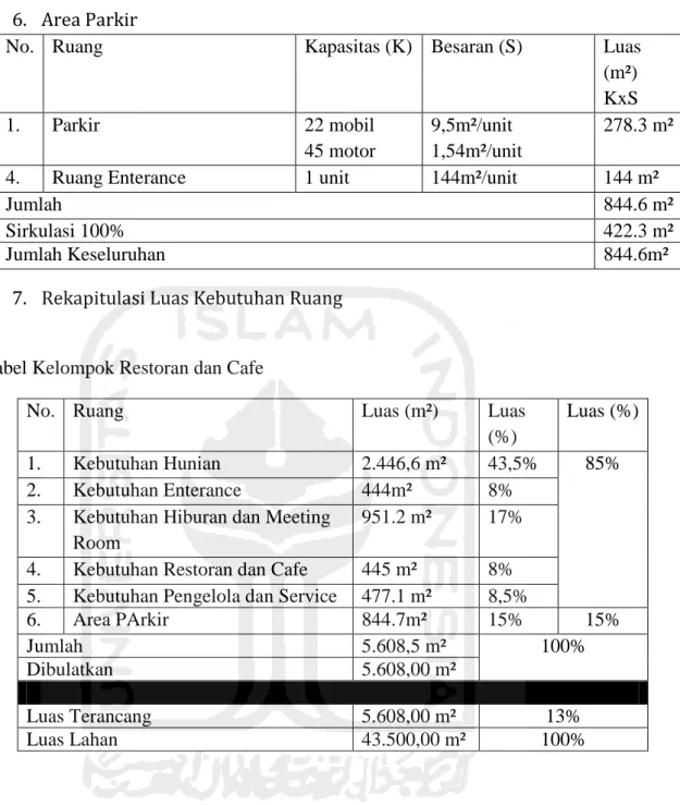 Tabel Kelompok Restoran dan Cafe 