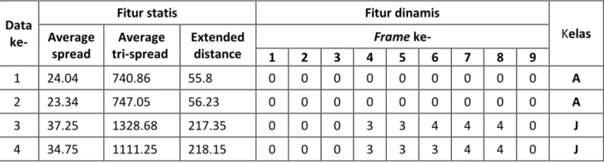Tabel 3.1 Contoh kombinasi fitur statis dan dinamis 